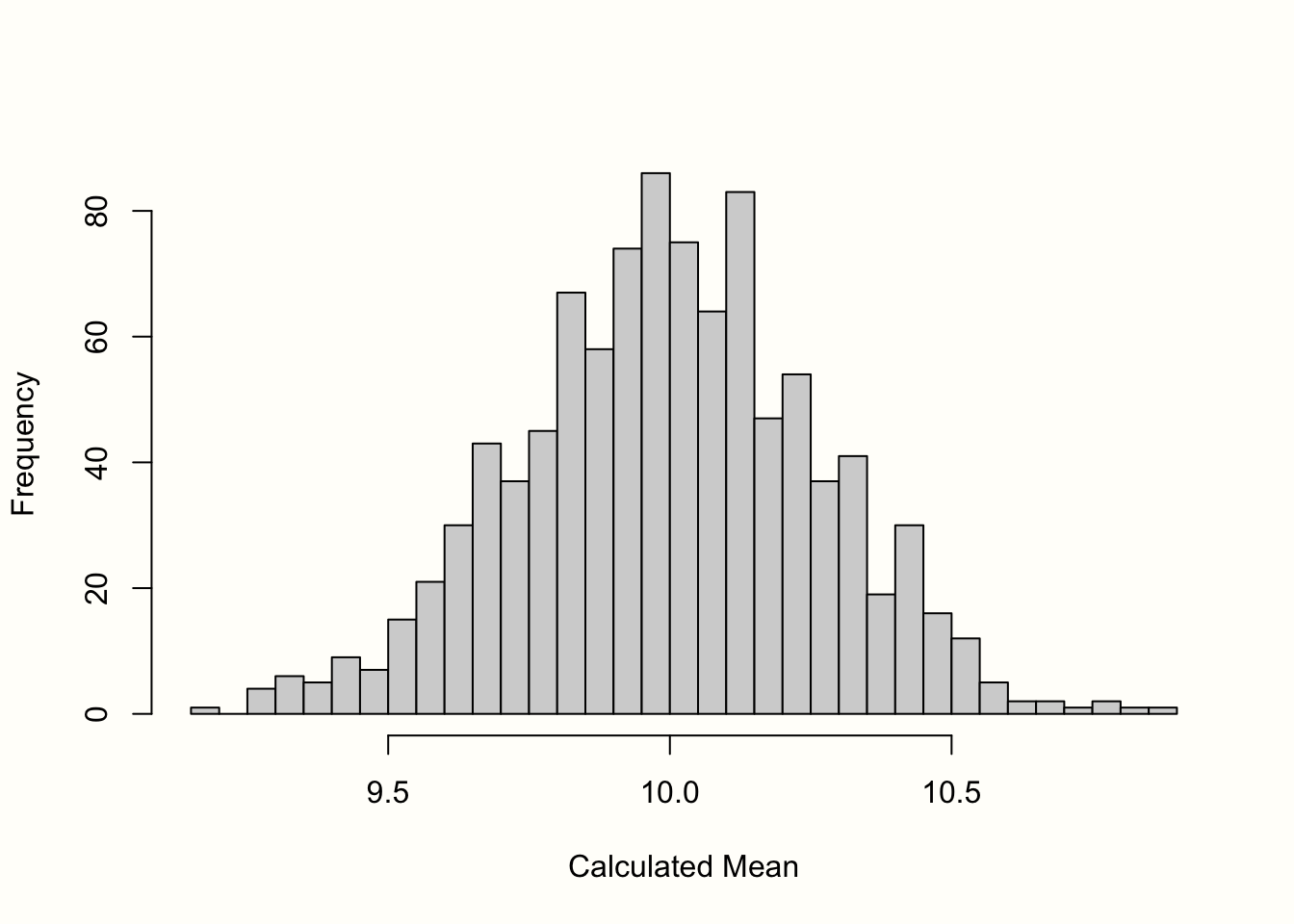 "Sampling distribution" of means (1000 samples).