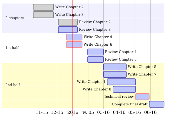 A Gantt chart created using **DiagrammeR** illustrating the steps needed to complete this book at an early stage of its development.