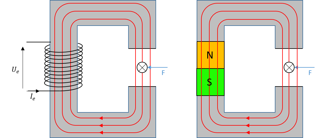 Wirkung der Lorentzkraft (links: elektr. erregt, rechts: permanenterregt