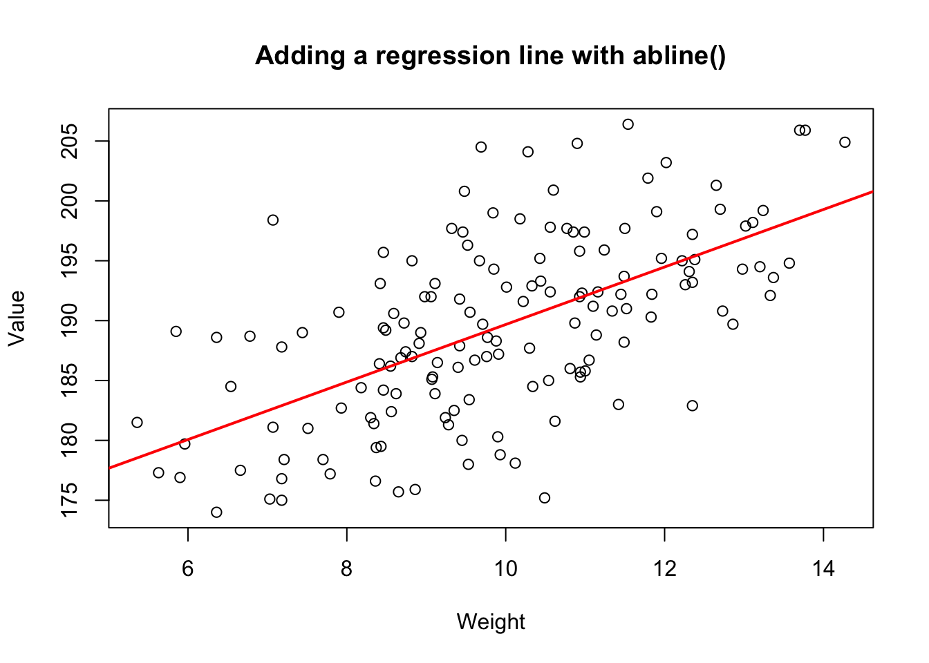 Adding a regression line to a scatterplot using abline()