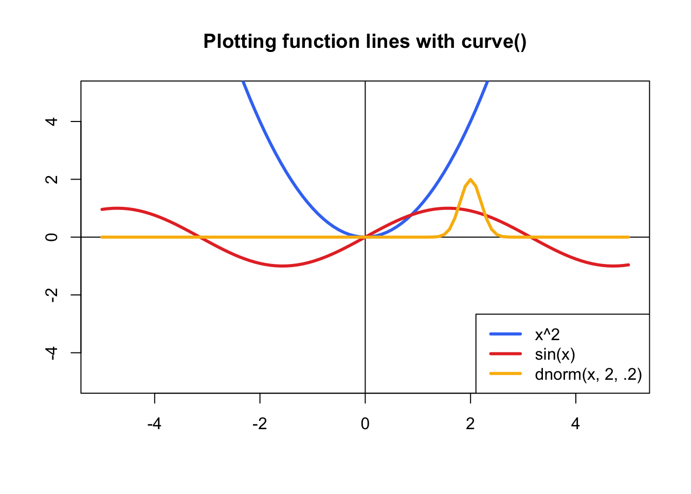 Drawing function lines with curve()