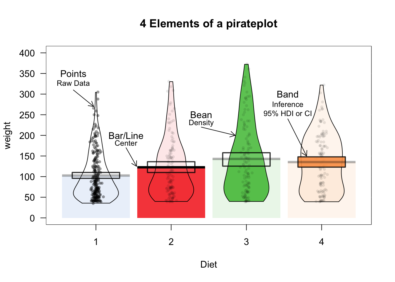 The pirateplot(), an R pirate's favorite plot!