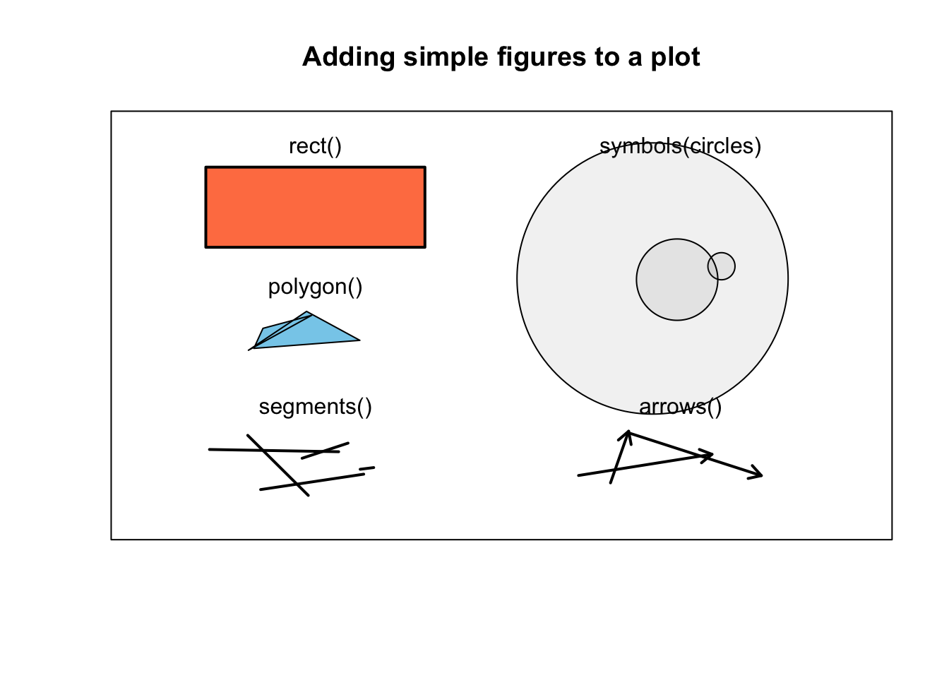Additional figures one can add to a plot with rect(), polygon(), segments(), symbols(), and arrows().