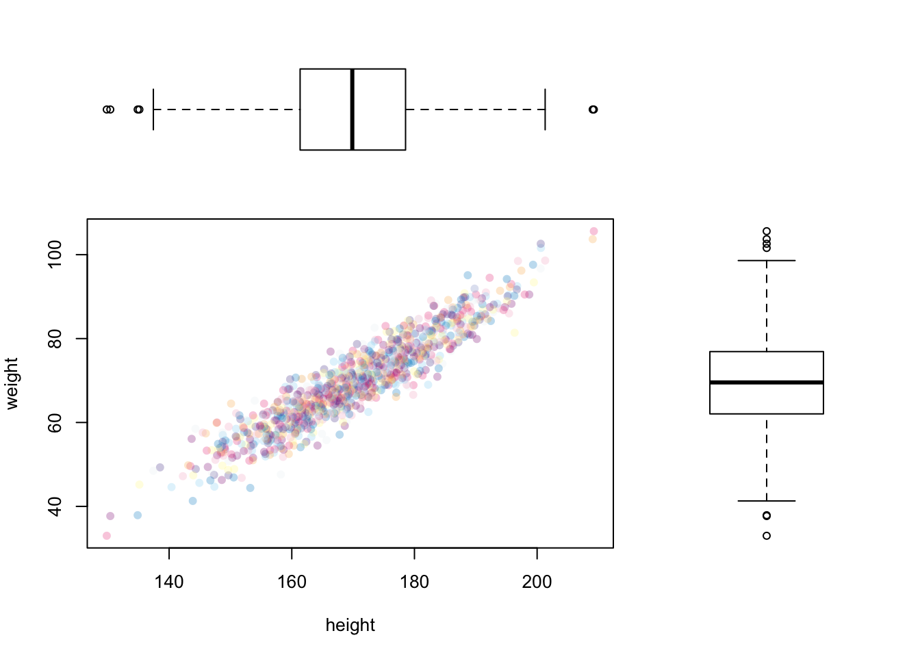 Adding boxplots to margins of a scatterplot with layout().