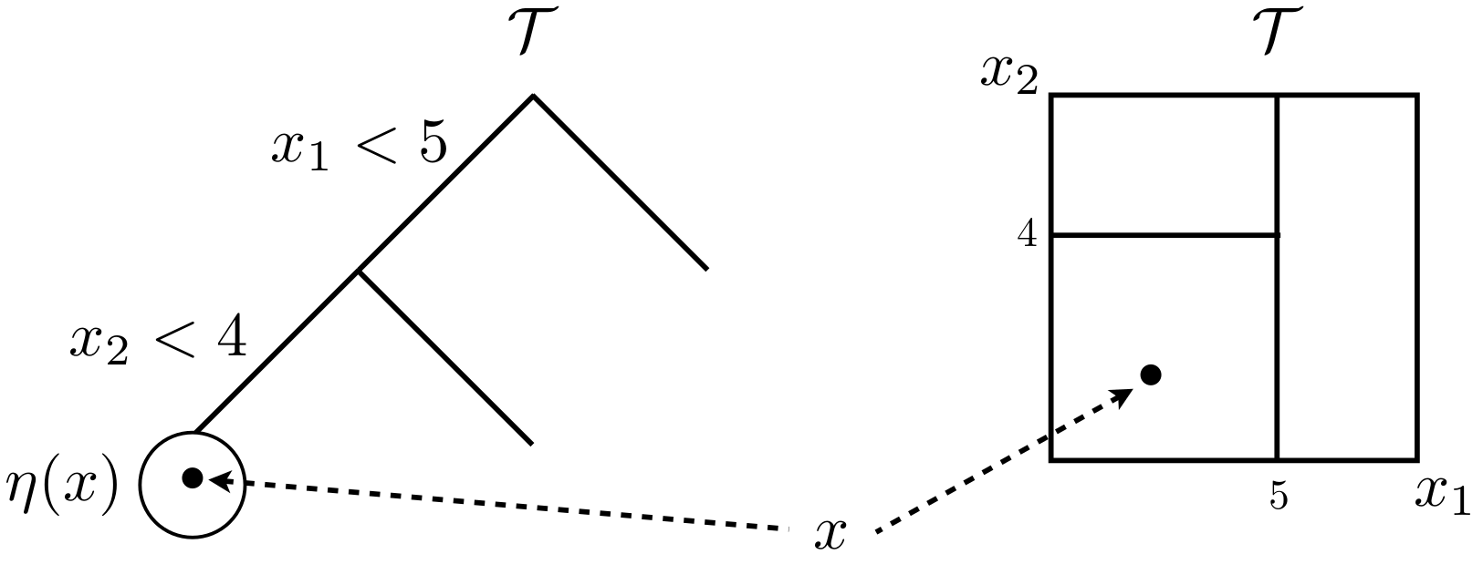 Tree graph (left) and partition of a 2d input space (right). Borrowed from H. Chipman et al. (2013) with many similar variations elsewhere; used with permission from Wiley.
