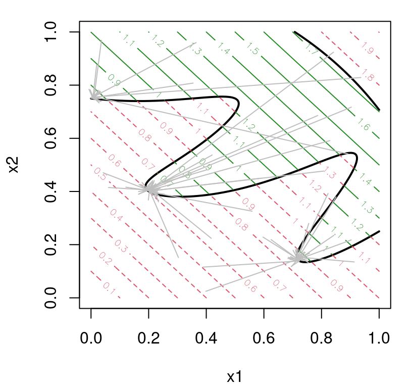 Outcome of repeated applications of AL-optimization.  The origin of each arrow indicates a randomly chosen initialization; terminus indicates the outcome of search.