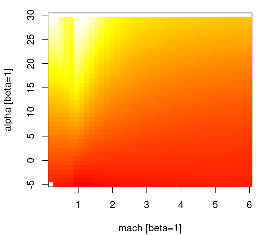 Heat plot slicing the lift response through side-slip angle one, illustrating an adaptive-grid surrogate version of Figure 2.2.