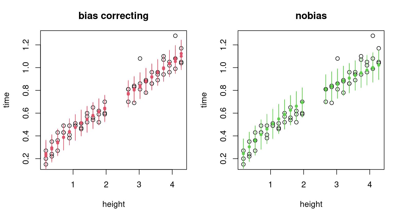 Leave-one-out CV results in ordinary (left) and nobias (right) alternatives. Filled dots show predictive means; vertical lines indicate 90% intervals.