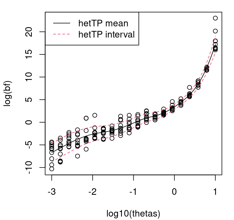 Heteroskedastic TP fit to Bayes factor data under exponential hyperprior.