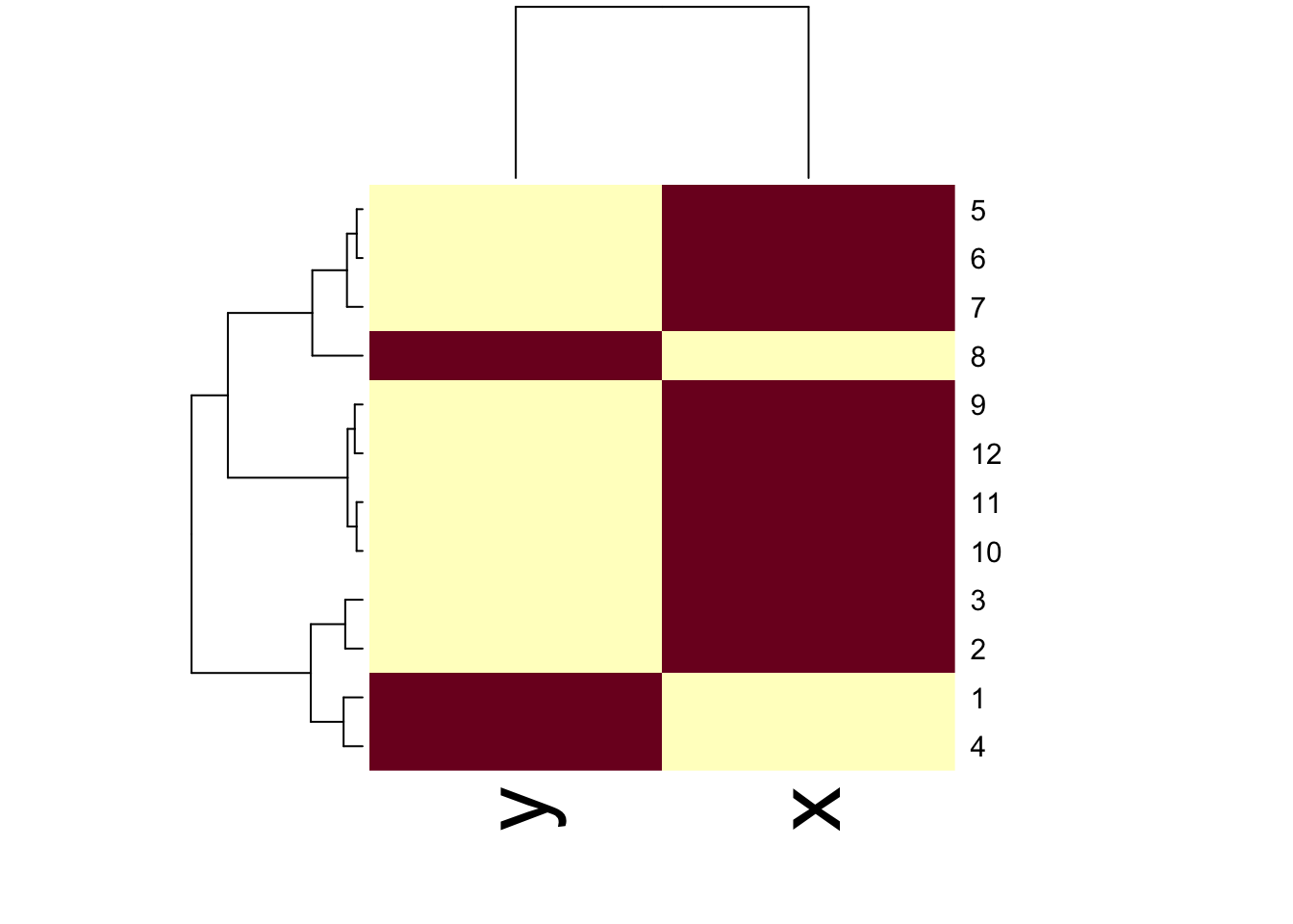 Heatmap with dendrograms on rows and columns
