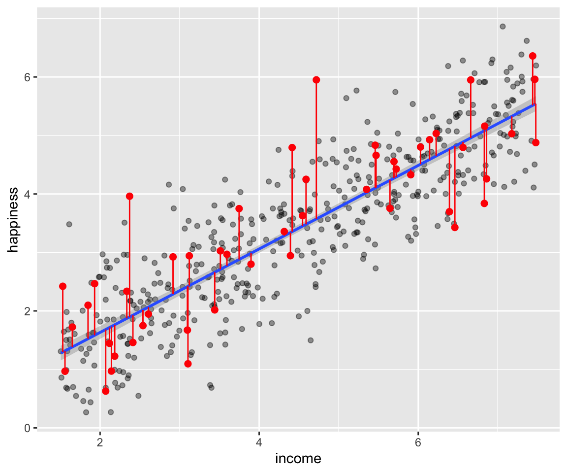 Les segments en rouges repressentent l’écart entre les valeurs estimées et les valeurs mesurées du niveau de bonheur (happiness)
