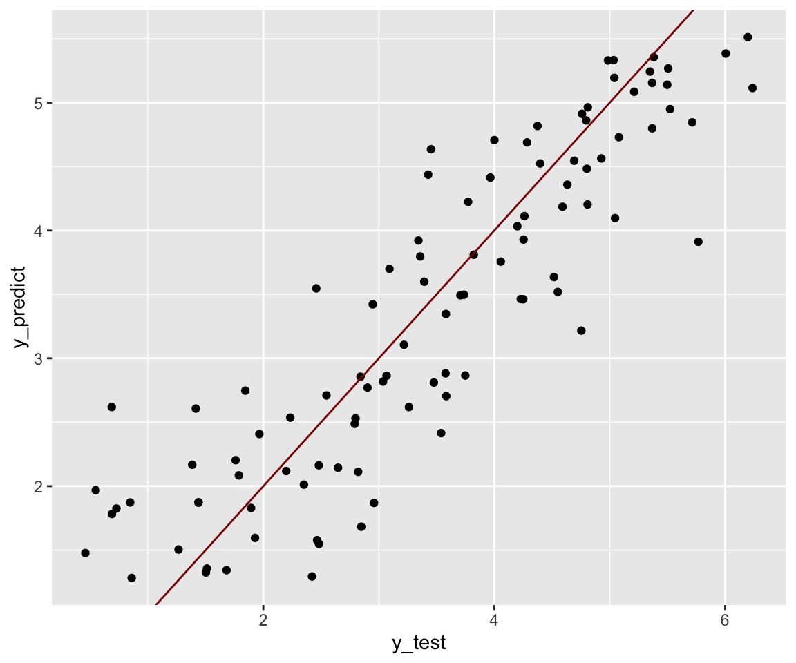 Représentations des y prédits en fonctions des y observés