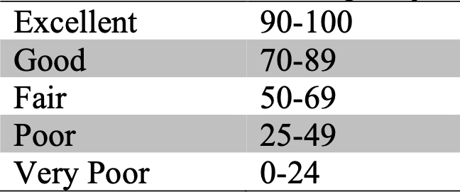 Overall water quality scores and condition.