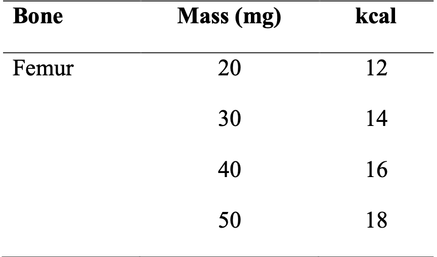 Allometric relationship between prey femur mass and kilocalorie values of individual prey. Every animal consumed will have two femurs (sometimes one is bitten off or “lost” somehow), but the table below refers to the mass of a single femur in relation to the overall kcal contained in that prey. When using this relationship, we suggest you gather all of your femurs, weigh them together and then divide by the number of femurs to arrive at an “average” kcal per prey animal present. The total number of animals present should relate to the number of femurs divided by 2. Round up if the total number of femurs is an odd number. With some luck, this should equal the number of skulls you find. If your mass falls outside the range listed in the table, extrapolate based on the very apparent pattern that exists.