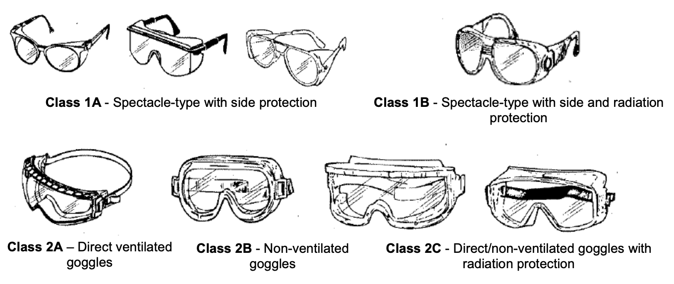 Examples of protective eyewear. [Click here for source]( https://ehs.utoronto.ca/resources/personal-protective-equipment-ppe/)