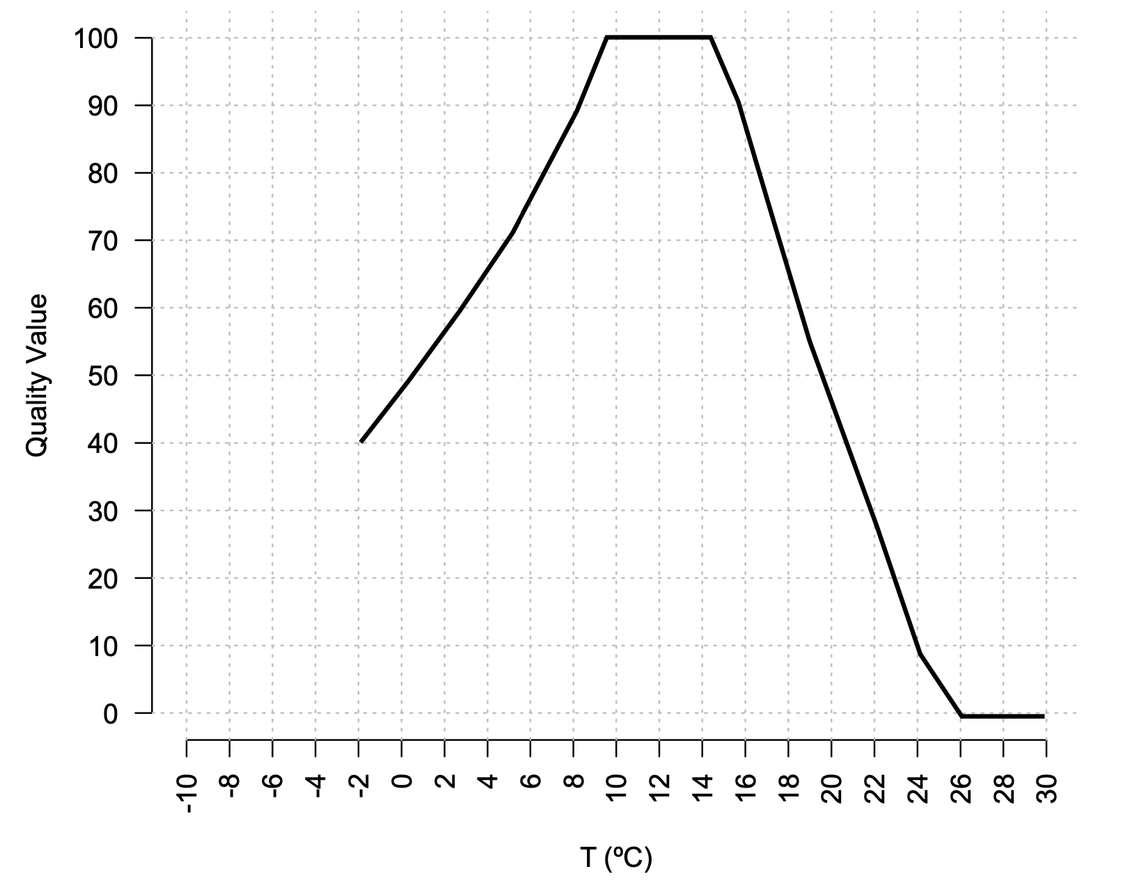 Water temperature quality values.