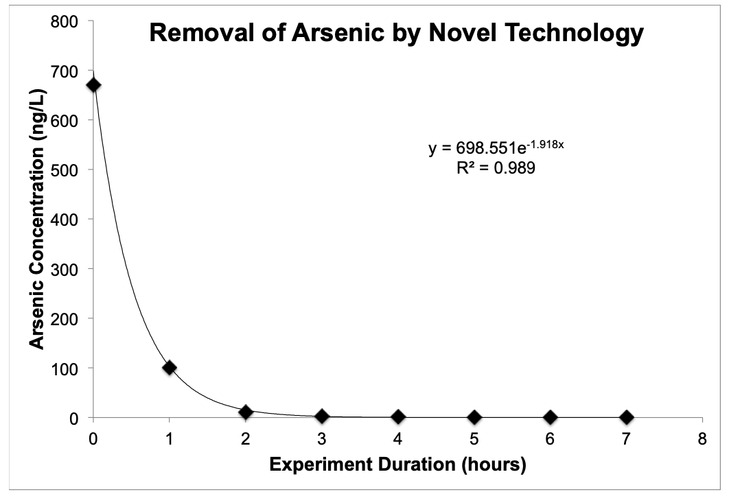 An example of a nice presentation of data in a graph (data is made up). Every figure should include an informative figure caption.