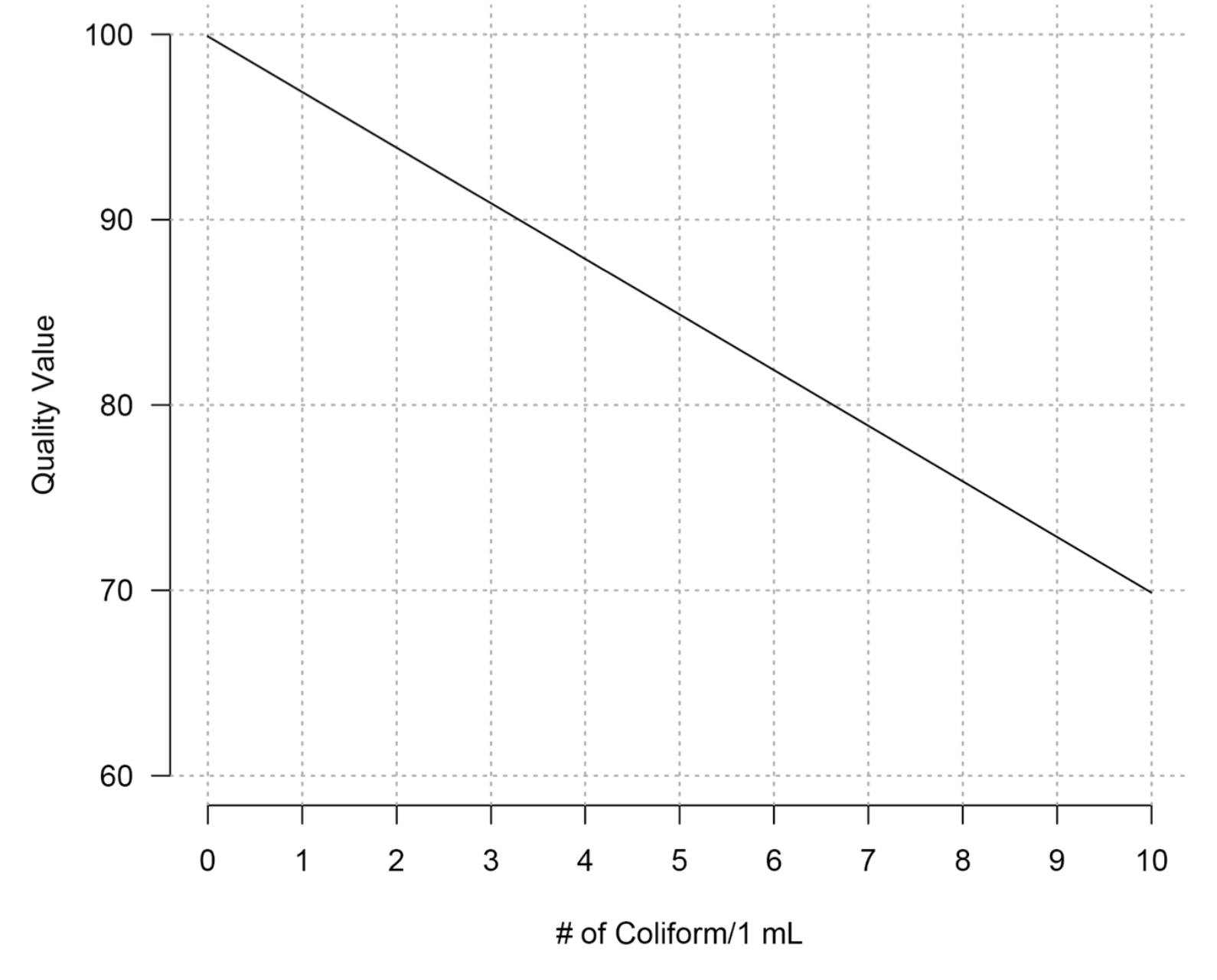 Coliform quality values. Note: extrapolate if necessary, but the quality value cannot be lower than zero.