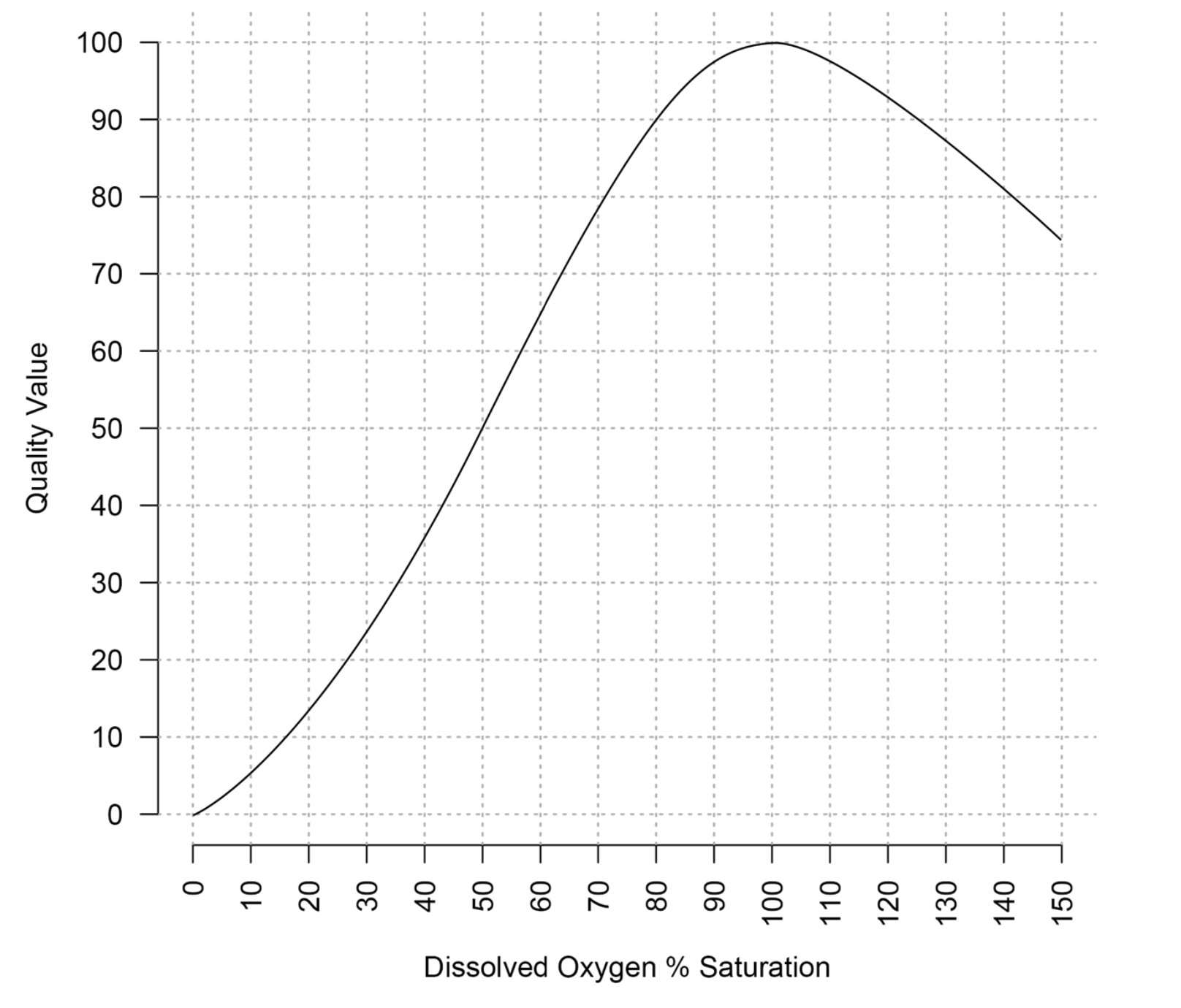 Dissolved oxygen percent saturation quality values.