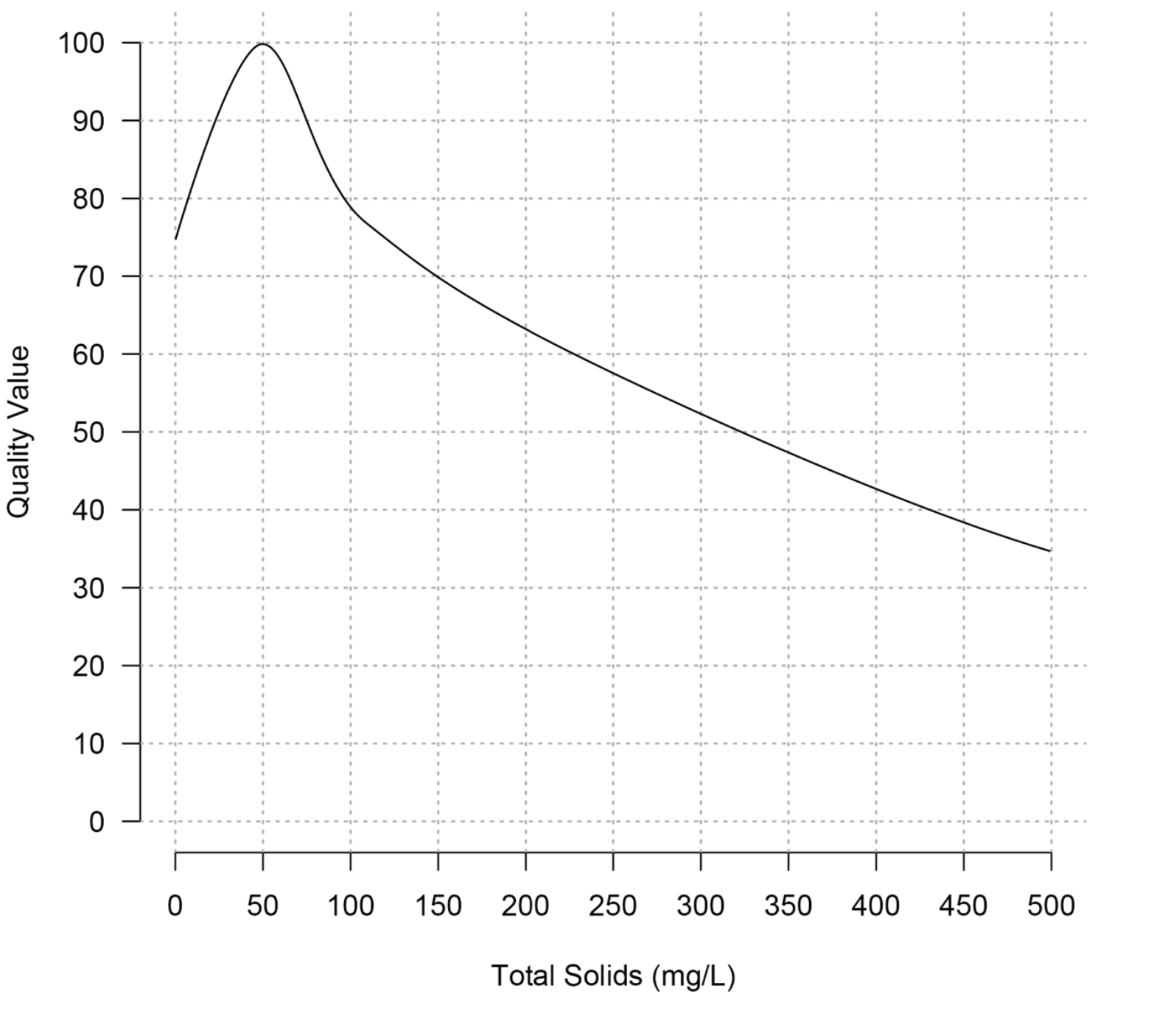 Total solids quality values.