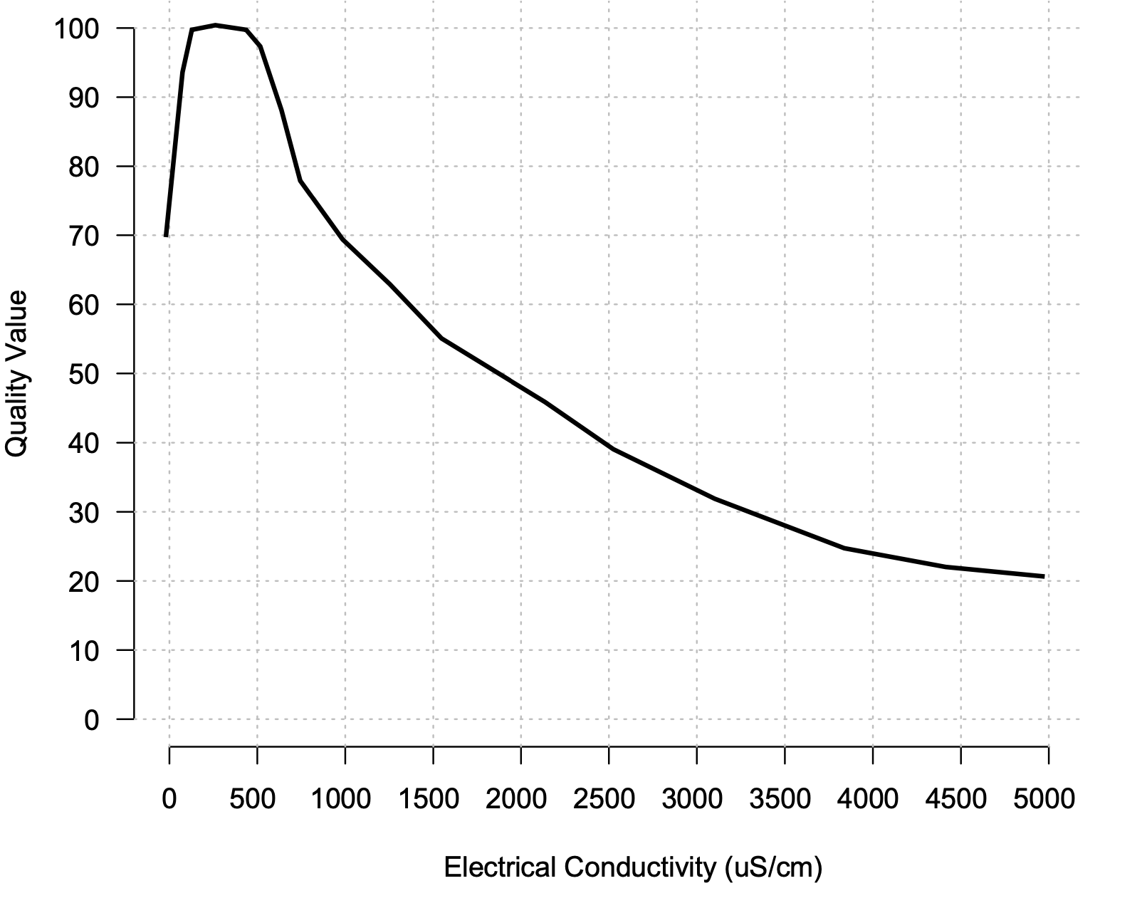 Electrical conductivity quality values.