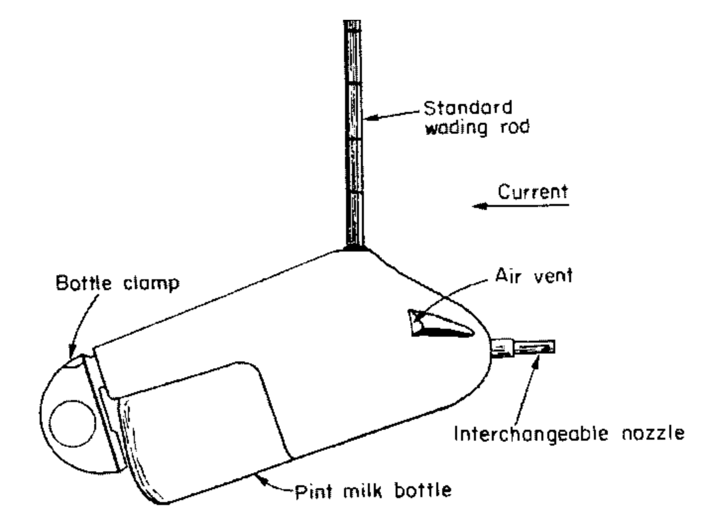 A diagram of a suspended sediment collector. [Click here for source](http://www.fao.org/3/x5302e/x5302e0a.htm)