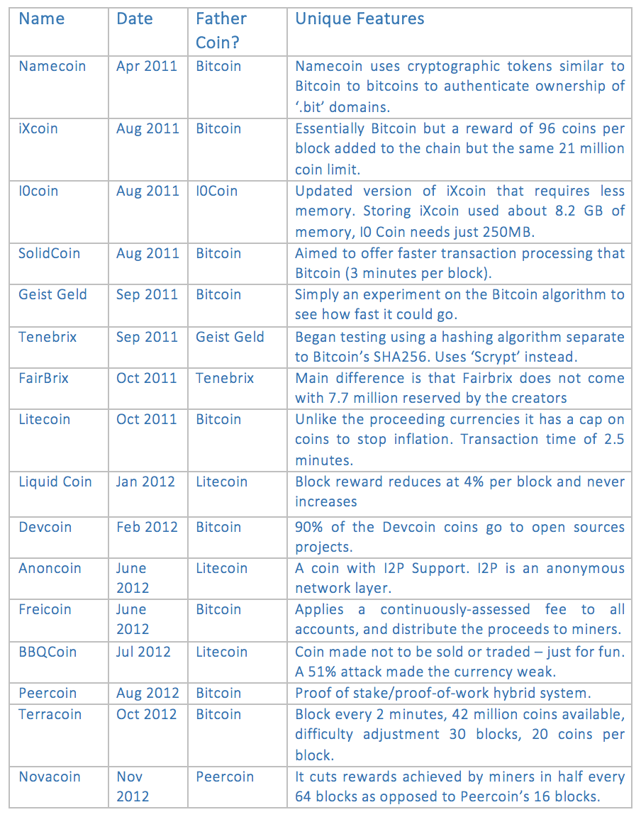 It was mainly adoption rates that distinguished altcoins from 2008 to 2012