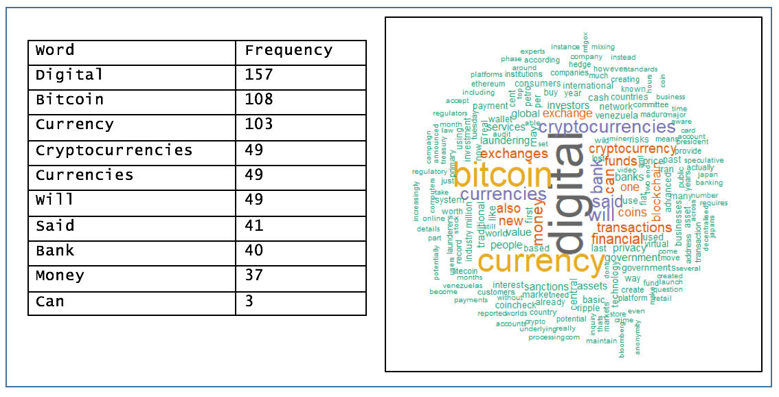 Introduction to Digital Currency