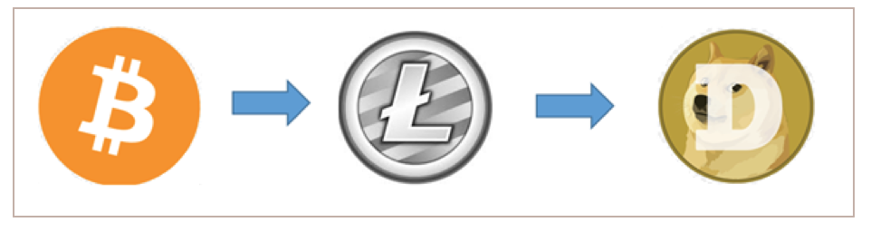 Litecoin changed adaption rates of Bitcoin, and Dogecoin of Litecoin