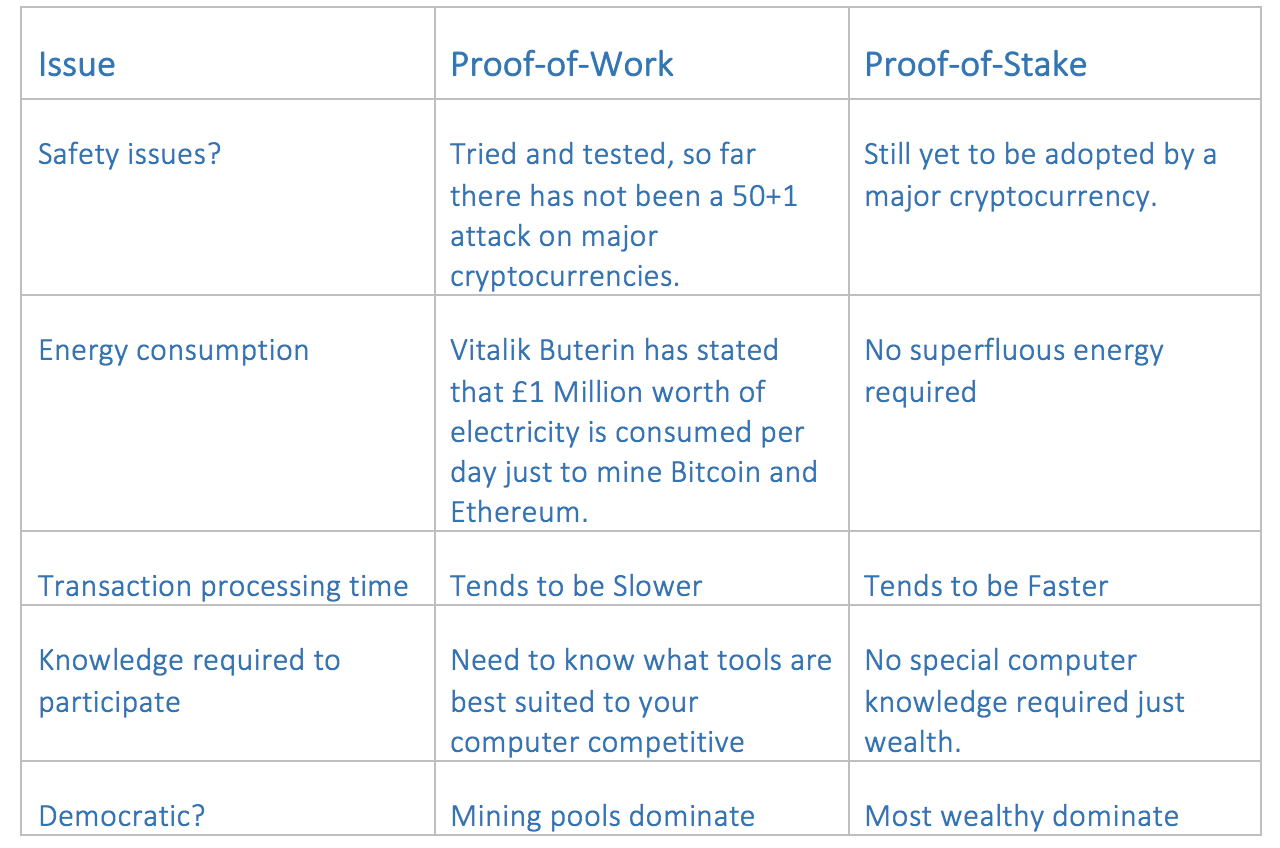 Proof of stake explained in a very simple visual manner