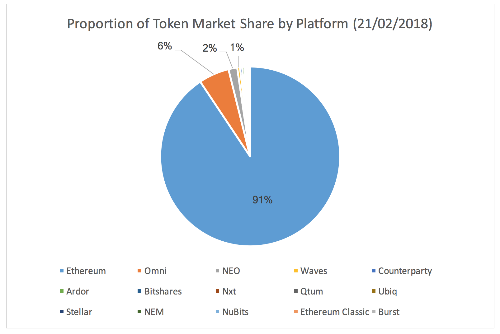 Ethereum host the vast majority of tokens