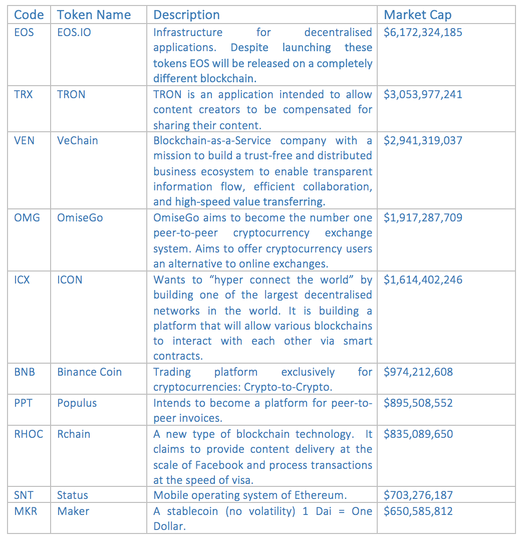 Some of these tokens are considered valuable to appear on the http://www.coinmarketcap.com top 20 list