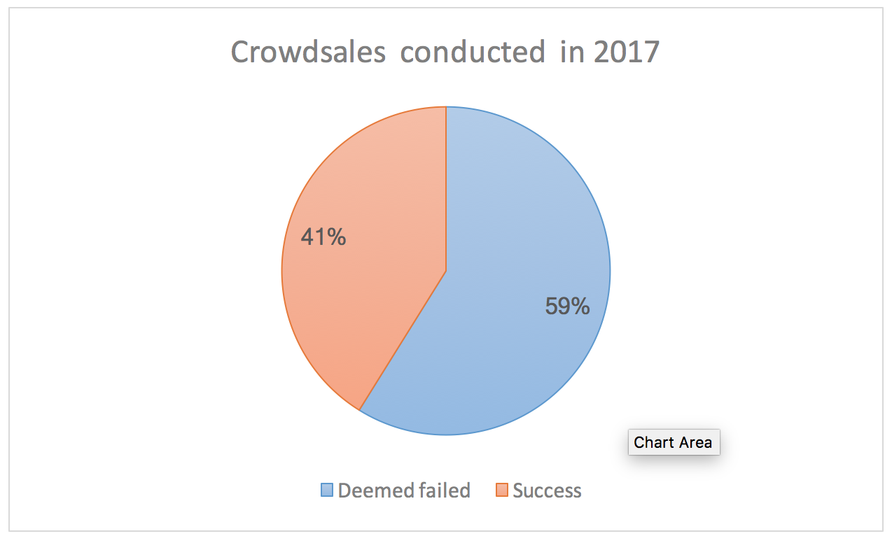 The majority of ICOs have resulted in failure