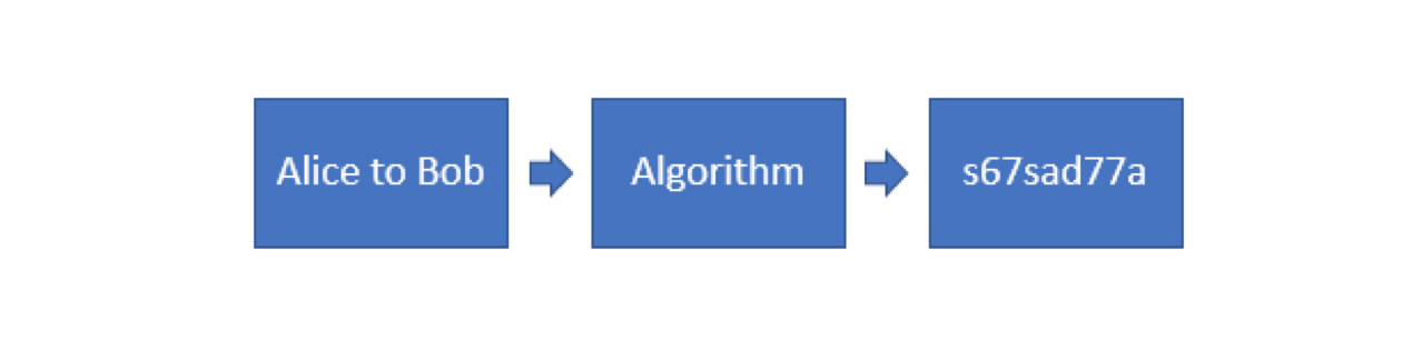 Hashing explained