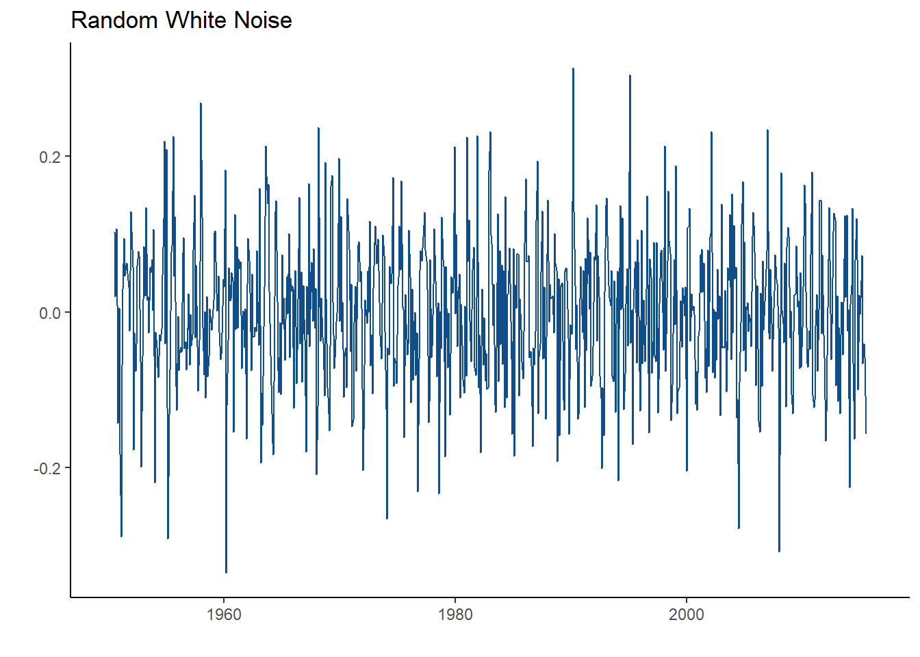 White Noise Time Series with Python 