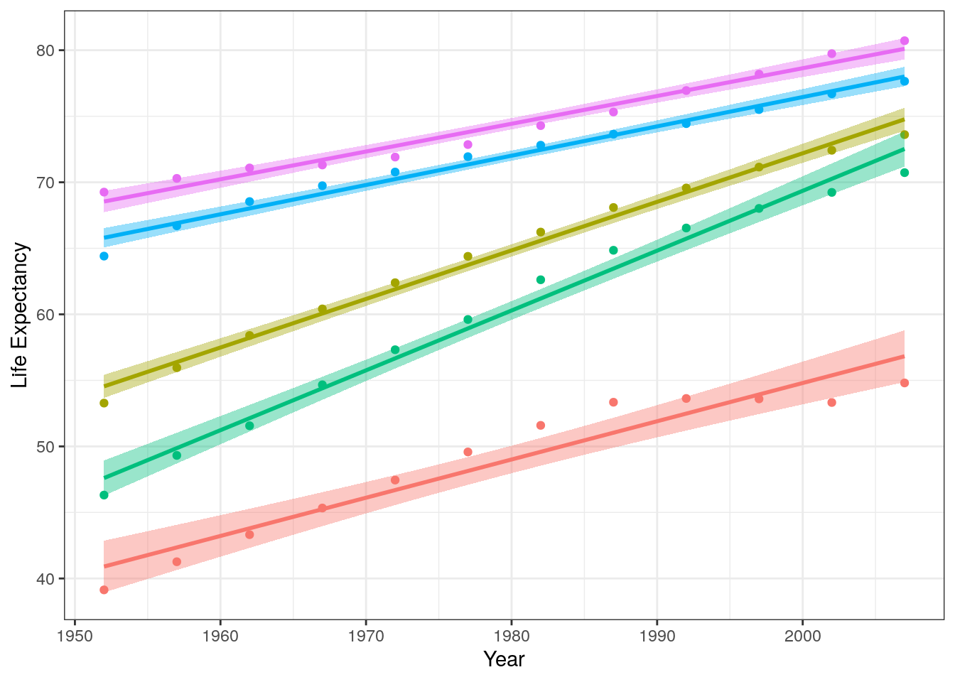 Change in life expectancy for various continents (shown as separate colours) as a function of year.