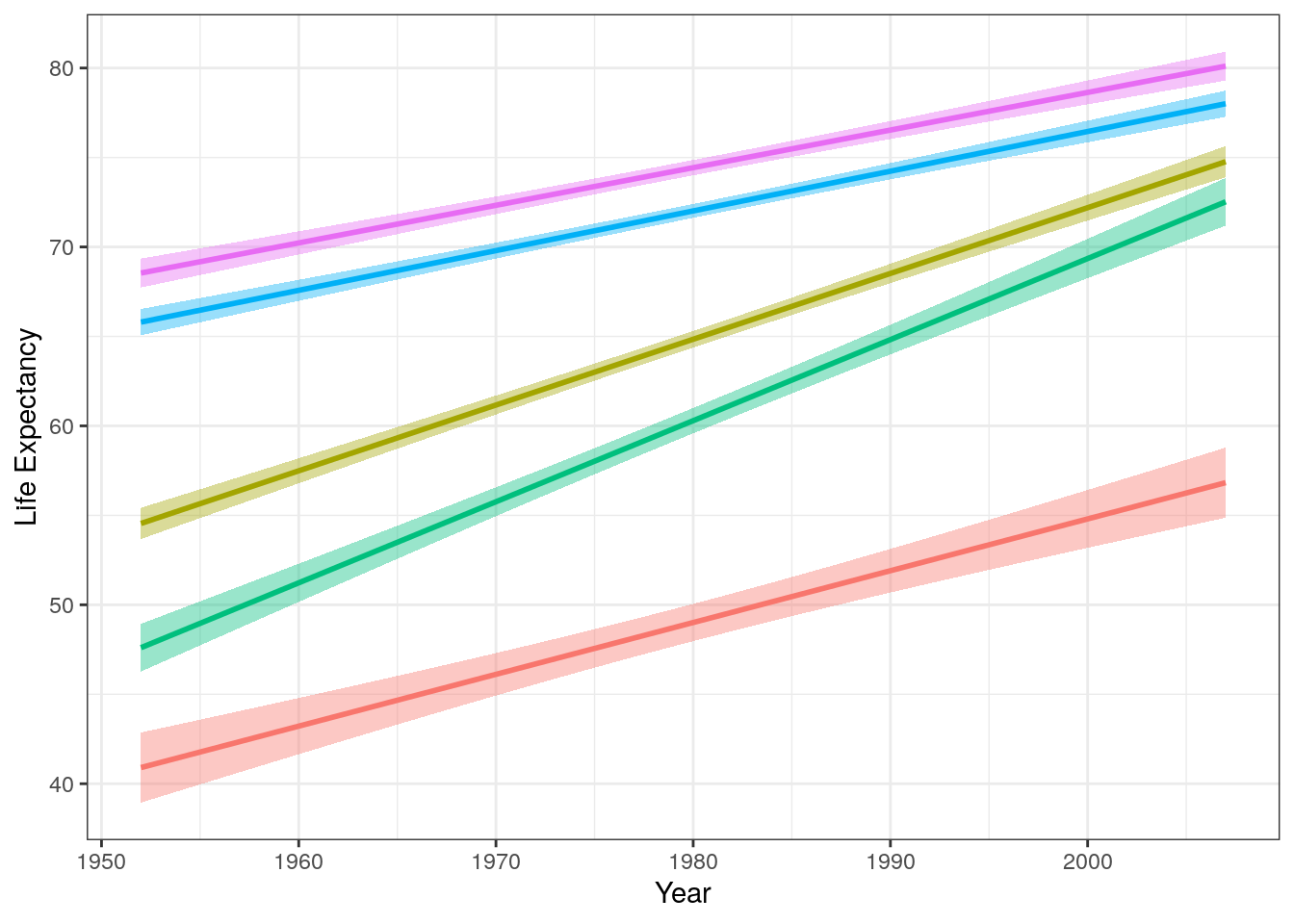 Trend lines for average life expectancy per year for different continents.