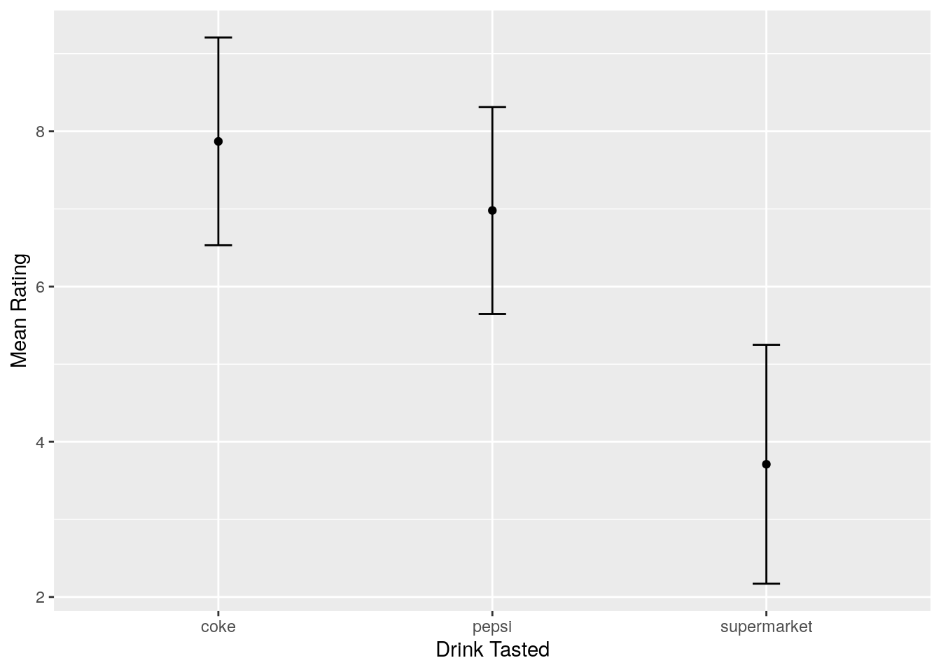 Mean ratings for each of three drinks tasted. Error bars show one standard deviation above and below the mean rating.