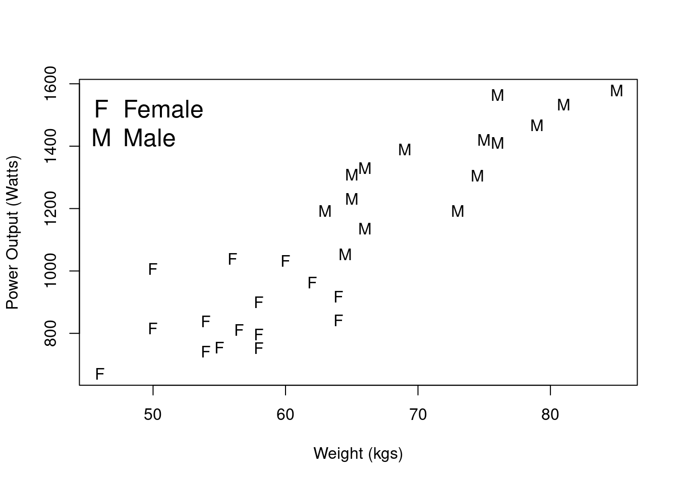 Scatterplot of Power Output versus Weight.