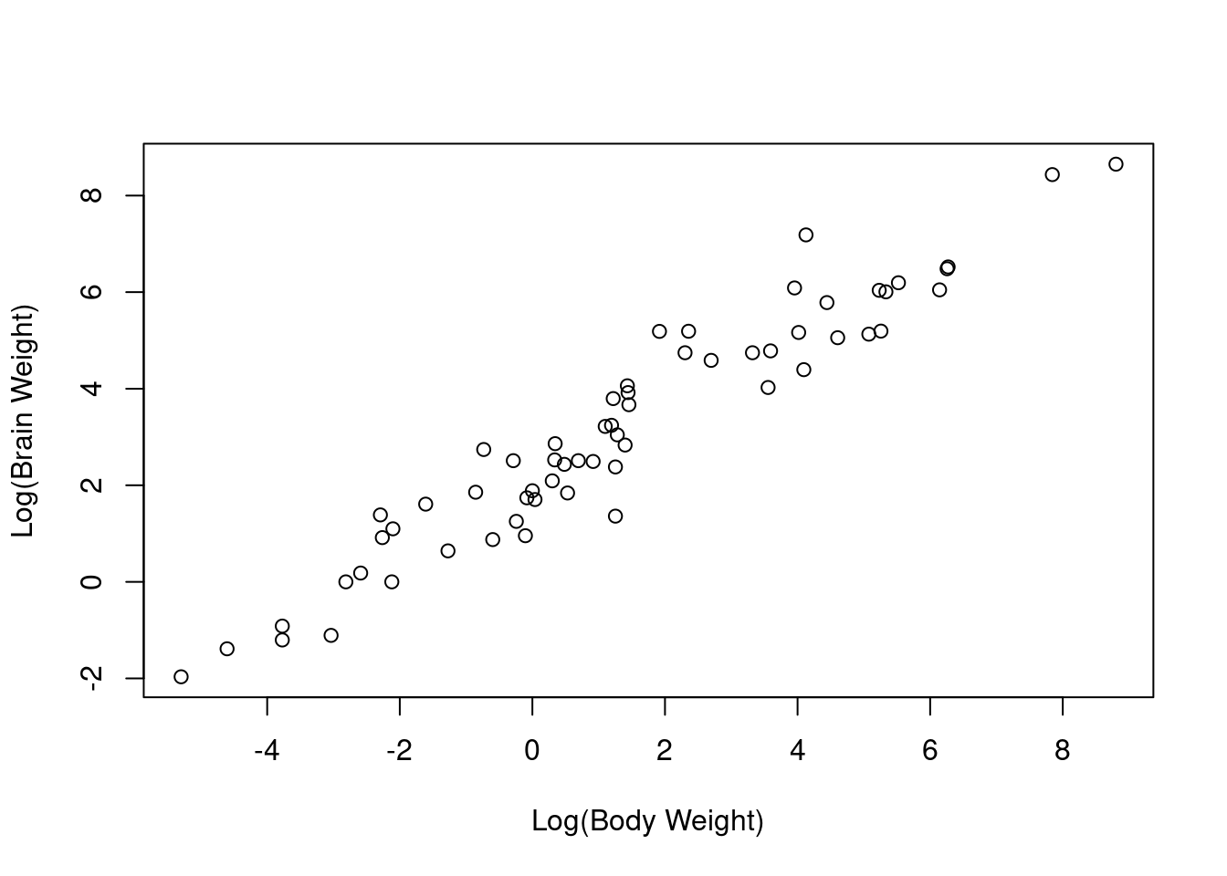 Scatter plot of brain weight onto body weight (log scale) in