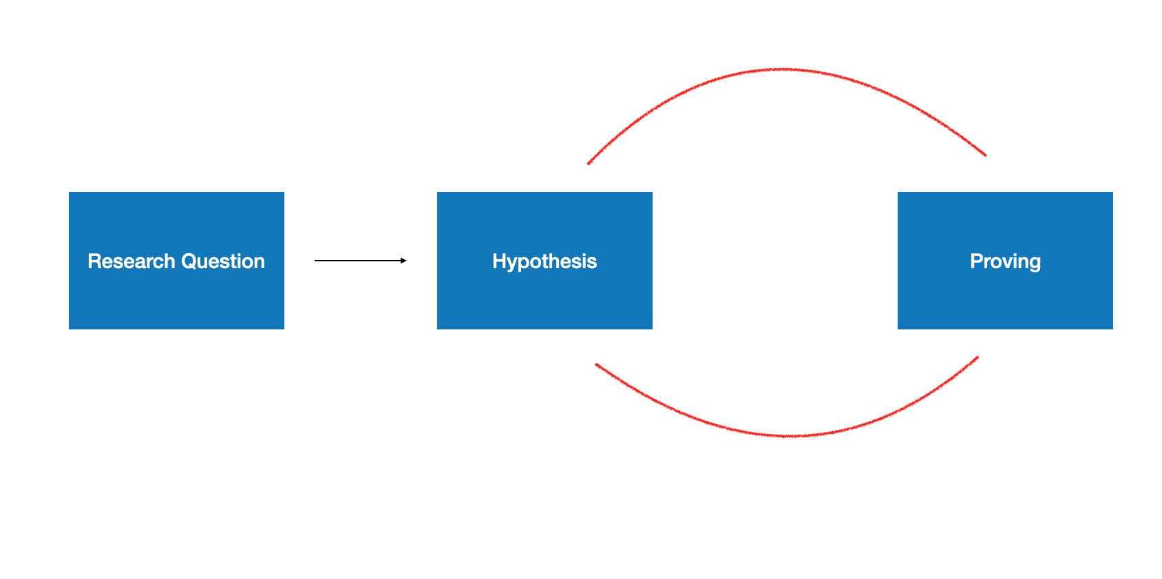 circular argument 