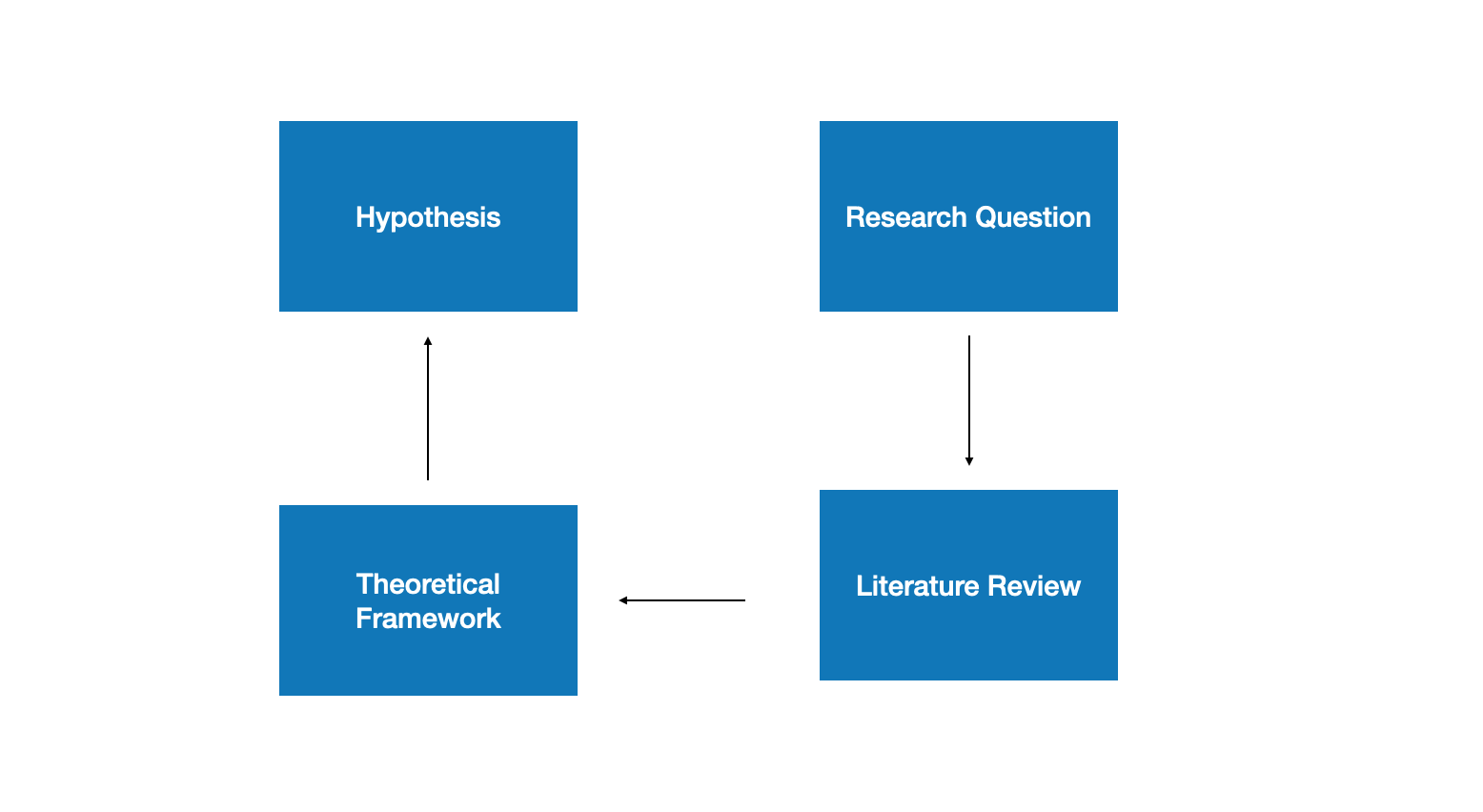 hypothesis from review of literature