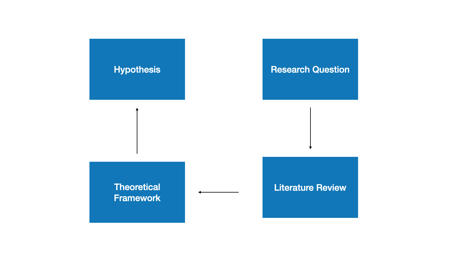 hypothesis research review