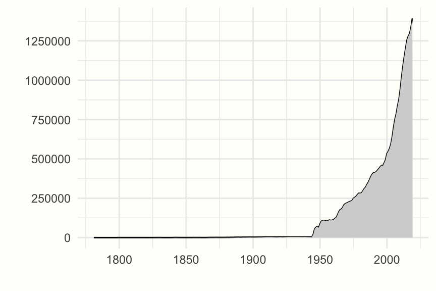 Articles indexed in PubMed by year, 1781-2019