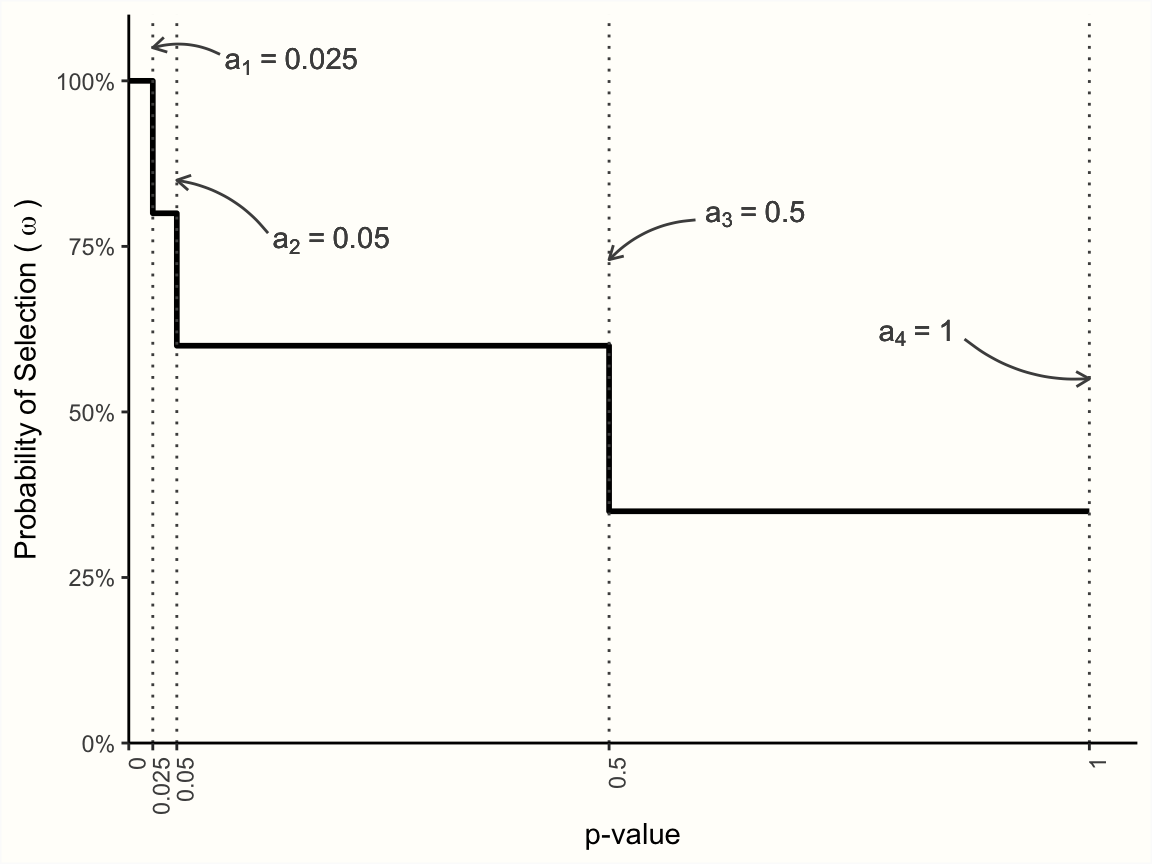 Selection model based on a step function.