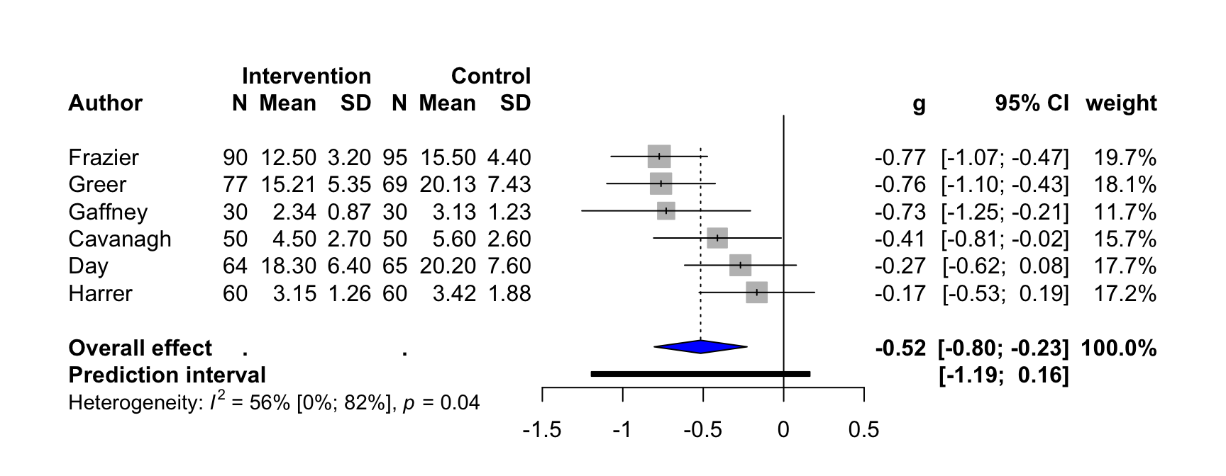 5.1 Generating A Forest Plot | Doing Meta-Analysis In R