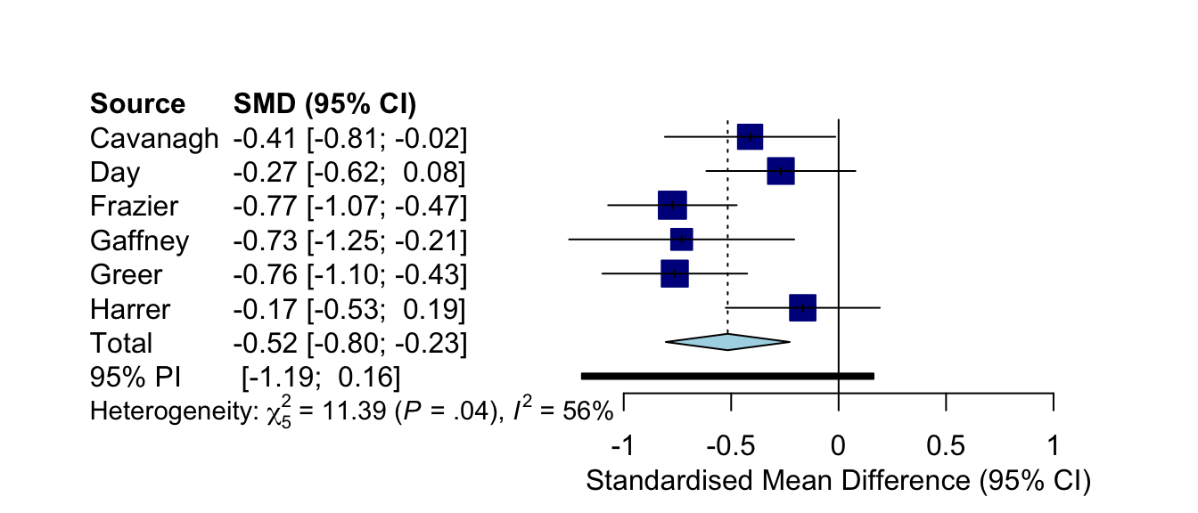 Influence Analyses