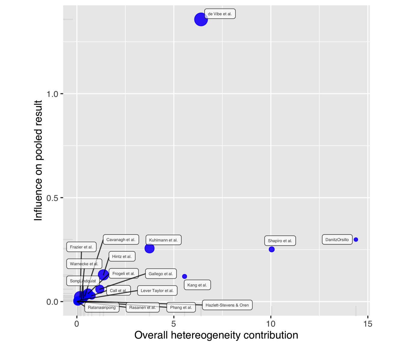 A finished bubble plot