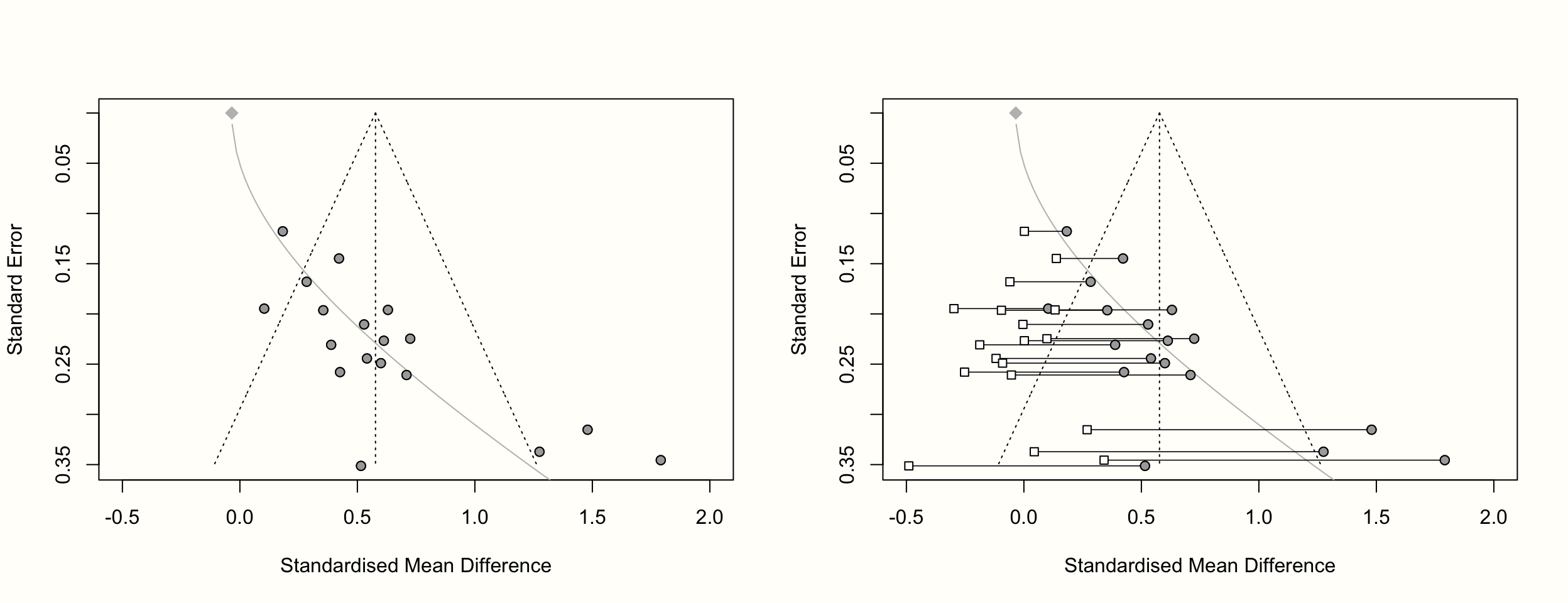 comprehensive meta analysis outliers