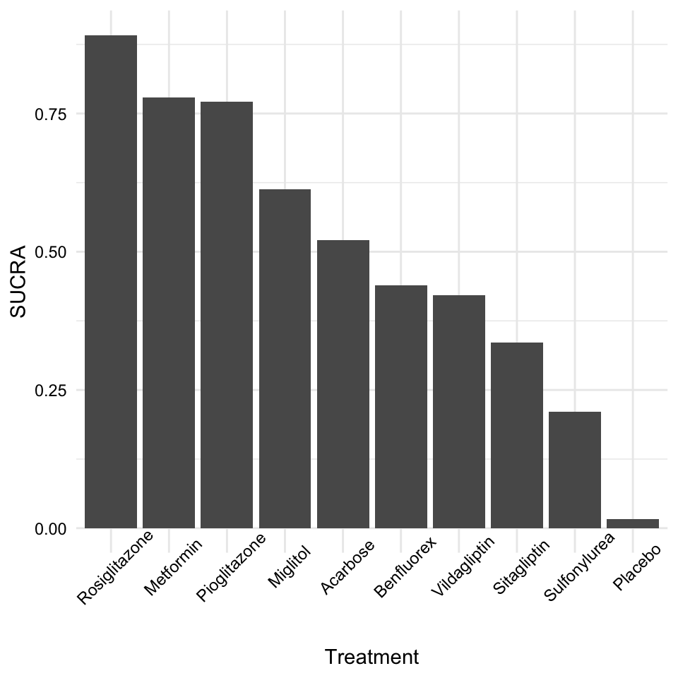 Influence Analyses